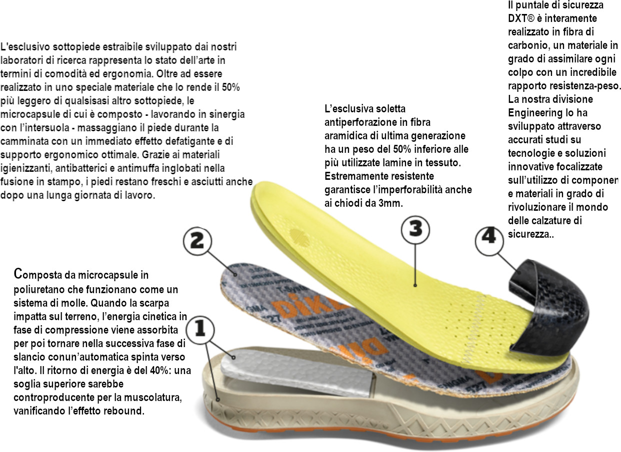 immagine che descrive i vantaggi della scarpa